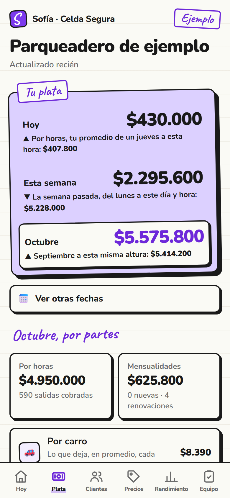 Pestaña Plata del parqueadero de ejemplo: hoy, esta semana y el mes, cada uno contra el período anterior, y el mes por partes: por horas y mensualidades.
