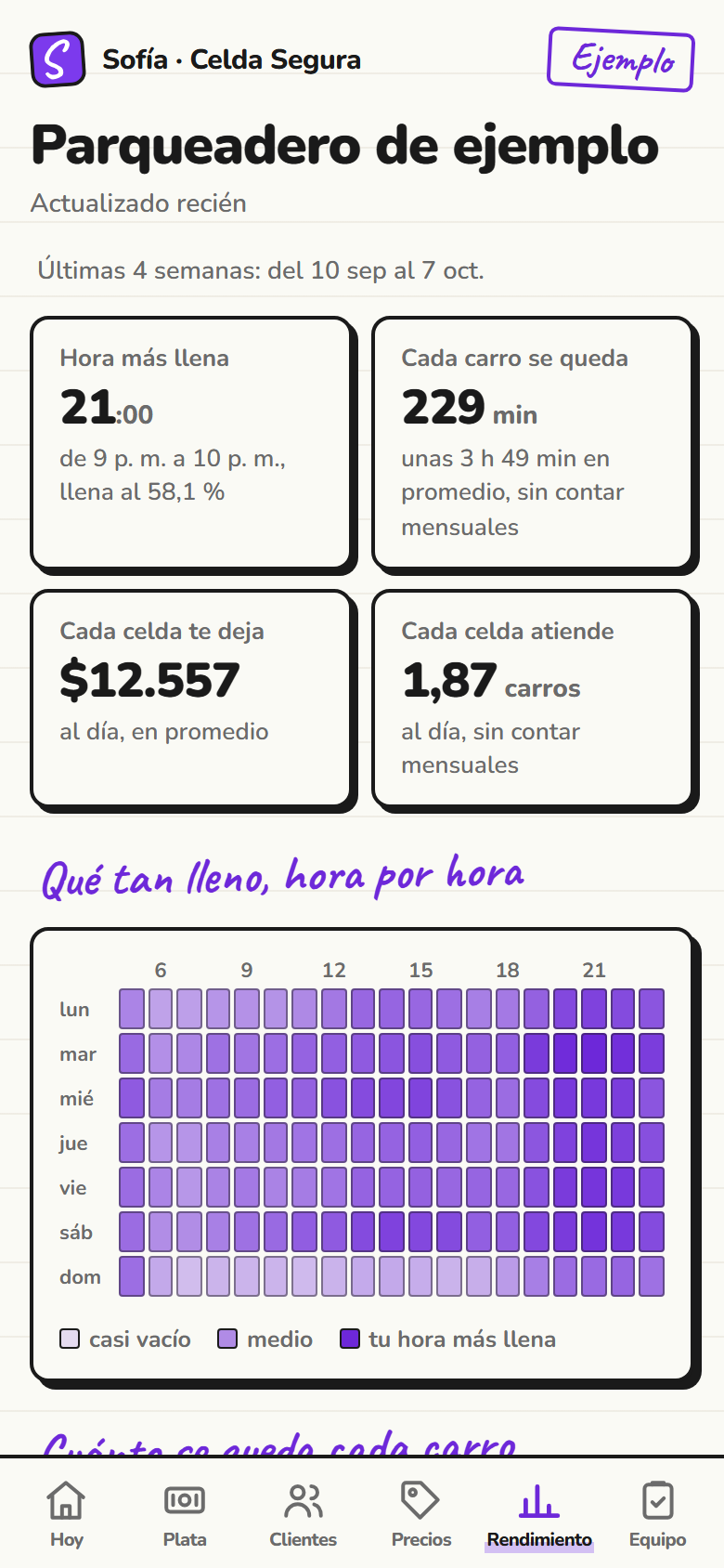 Pestaña Rendimiento del parqueadero de ejemplo: la hora más llena, cuánto se queda cada carro, lo que deja cada celda al día y un cuadro de qué tan lleno está hora por hora, de lunes a domingo.